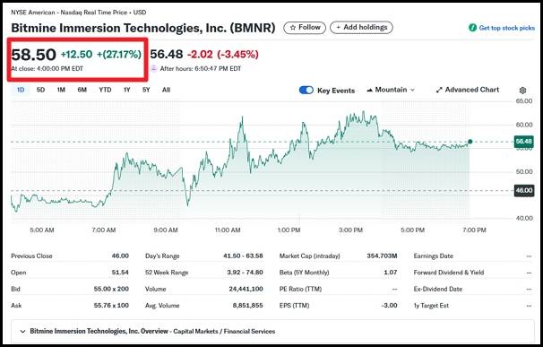비트마인이 또 27% 이상 폭등했다. 사진은 비트마인 일일 주가추이. /사진=야후 파이낸스 캡처