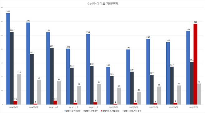 [수성구 아파트 거래 현황 그래프 / 출처_한국부동산원]