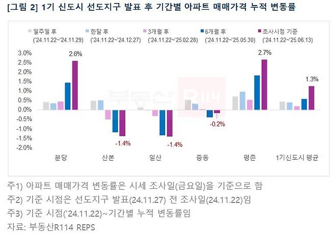 1기 신도시 선도지구 발표 후 기간별 아파트 매매가격 누적 변동률. [부동산R114 제공]