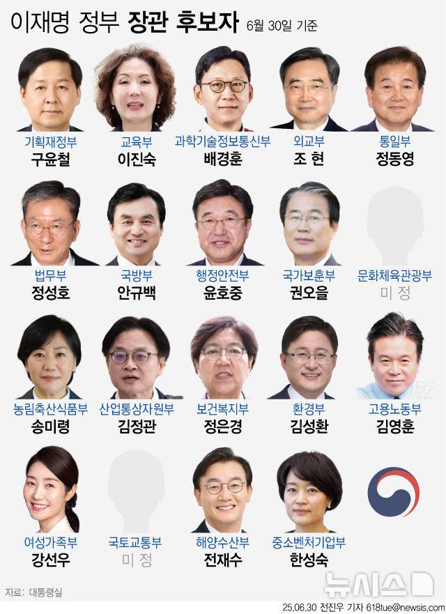 [서울=뉴시스] 29일 이재명 대통령이 기획재정부와 법무부 등 6개 부처의 장관 후보를 지명하며 후속 내각 인선을 단행했다. 이로써 19개 부처 중 17개 부처의 장관 내정을 완료했다. (그래픽=전진우 기자) 618tue@newsis.com