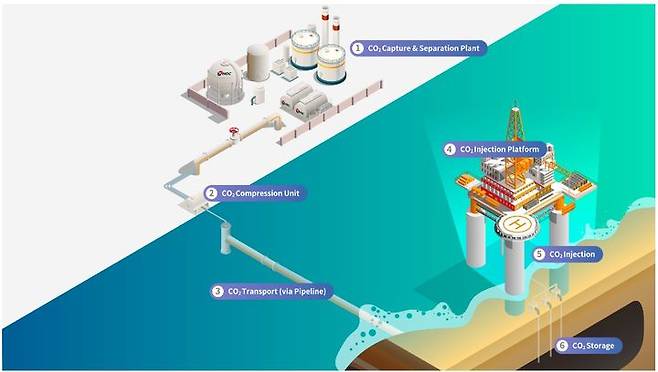 [세종=뉴시스]동해가스전을 활용한 중규모 CCS 사업 조감도다.(사진=한국석유공사 홈페이지 캡처) *재판매 및 DB 금지