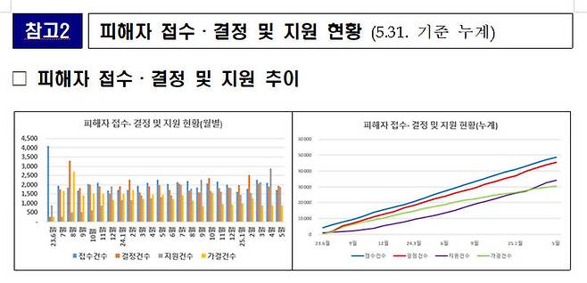 [서울=뉴시스] 그래프는 전세사기 피해자 접수 및 결정 지원 현황. 2025.07.03. (사진=국토교통부 제공) photo@newsis.com *재판매 및 DB 금지