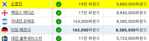 토트넘 홋스퍼 연봉 탑5. 캐폴로지 캡처