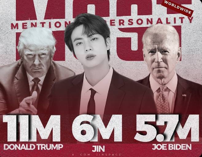 1위 방탄소년단 진·2위 트럼프·3위 머스크..지난 일주일 전세계 최다 언급 인물