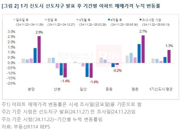 1기 신도시 선도지구 발표 후 기간별 아파트 가격 변동률 [부동산R114 제공. 재판매 및 DB 금지]