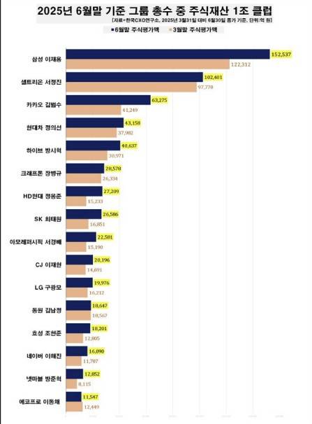 2025년 2분기 주식재산 1조 클럽 그룹 총수 [한국CXO연구소 제공. 재판매 및 DB 금지]