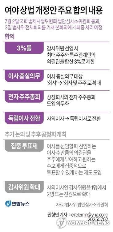 [그래픽] 여야 상법 개정안 주요 합의 내용 (서울=연합뉴스) 원형민 기자 = 더불어민주당과 국민의힘은 2일 상법 개정안의 핵심 쟁점인 '3% 룰'을 일부 보완해 6월 임시국회에서 처리하기로 합의했다.
    circlemin@yna.co.kr
    페이스북 tuney.kr/LeYN1 트위터 @yonhap_graphics