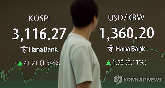 환율, 글로벌 달러 반등에 소폭 상승…1,359.4원 (서울=연합뉴스) 신현우 기자 = 3일 서울 중구 하나은행 본점 딜링룸에서 딜러가 업무를 보고 있다.
    이날 코스피는 전 거래일보다 41.21p(1.34%) 오른 3,116.27로 마감했다. 원/달러 환율은 0.7원 오른 1,359.4원, 코스닥지수는 11.16p(1.43%) 오른 793.33으로 장을 마쳤다. 2025.7.3 nowwego@yna.co.kr
