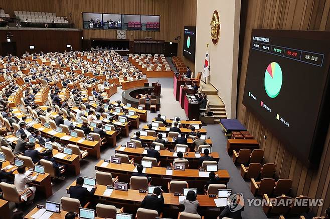 '여야 합의' 상법개정안 본회의 통과 (서울=연합뉴스) 김주성 기자 = 여야가 합의한 상법개정안이 3일 국회 본회의에서 통과되고 있다. 2025.7.3 utzza@yna.co.kr