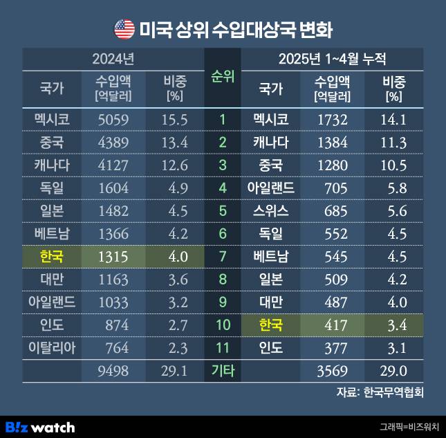 미국 상위 수입대상국 변화./그래픽=비즈워치