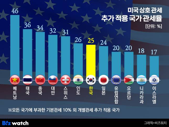 지난 4월 2일(현지시각) 트럼프 행정부가 발표한 주요국 상호관세율. 이후 4월 9일 상호관세는 90일간 유예키로 했다./그래픽=비즈워치