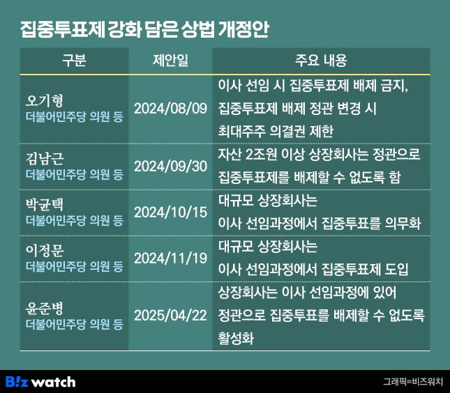 집중투표제 강화 담은 상법 개정안