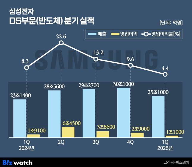 삼성전자 반도체부문 분기 실적./그래픽=비즈워치