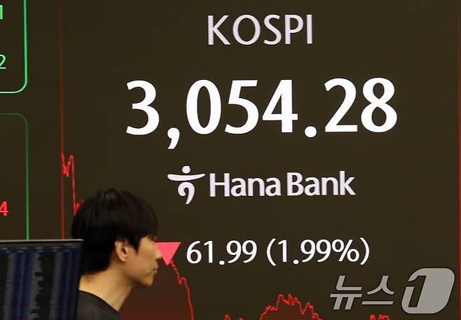 4일 오후 서울 중구 하나은행 딜링룸에 증시 종가가 표시되고 있다. 이날 코스피는 전 거래일 대비 61.99P(1.99%) 내린 3,054.28로, 코스닥은 17.53P(2.21%) 내린 775.80으로 마감했다. 2025.7.4/뉴스1 ⓒ News1 김명섭 기자
