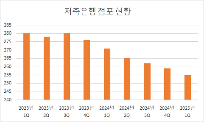 지난 1분기 저축은행의 전체 영업점 수는 255곳으로, 직전 분기(259곳) 대비 4곳이 폐쇄됐다.ⓒ데일리안 박상우 기자