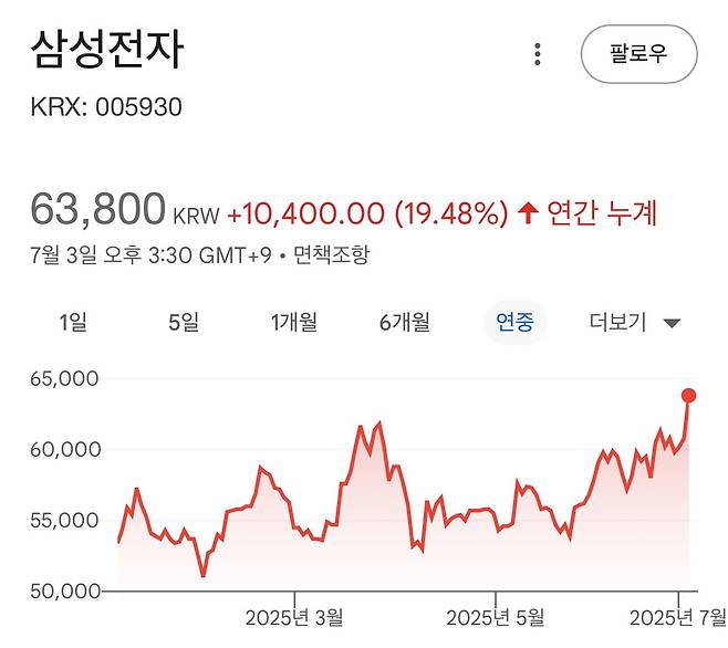 IMG_0640.jpeg 이와중에 삼성전자 주식 근황