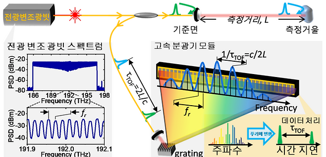 KRISS가 개발한 광 주파수 빗 분광 간섭계 기반 절대길이 측정 시스템의 측정 원리. 전광 변조 광 주파수 빗 레이저의 빛이 광섬유 간섭계(노란선)를 통해 기준면에서 반사된 빛(초록색)과 측정 거울에서 반사된 빛(하늘색)이 측정거리 L 만큼 떨어지게 하고 두 빛을 간섭시킨다. 분광 간섭계는 주파수 영역에서 간섭무늬의 주기가 측정거리 L 의 역수 형태로 나타나며, 고속 분광기 모듈을 통해 간섭무늬 정보를 획득한다. 획득한 간섭무늬를 푸리에 변환하여 두 빛 간의 거리 정보를 얻는다. KRISS