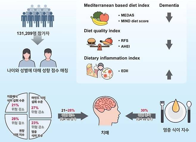 연구 분석과정과 결과에 대한 그래픽 자료. 출처=세브란스