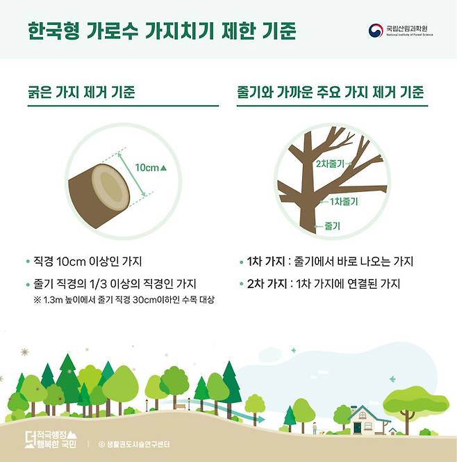[진주=뉴시스]한국형 가지치기 제한 기준.(사진=산림과학원 제공).2025.03.20.photo@newsis.com *재판매 및 DB 금지