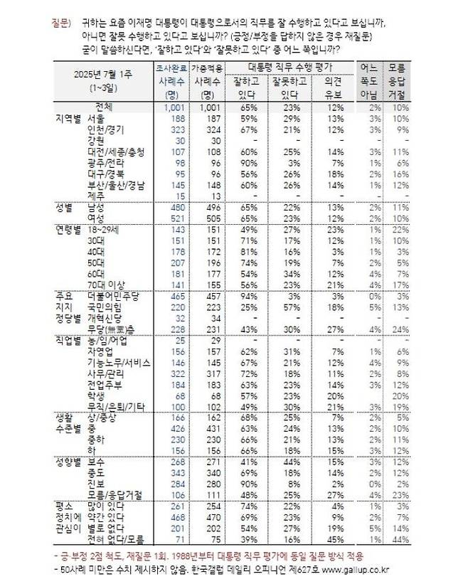 7월 1주차 이재명 대통령 국정수행 평가 조사 결과 [자료=한국갤럽] *재판매 및 DB 금지