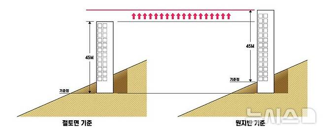 [성남=뉴시스] 건축시 절토면 기준과 원지면 기준 비교도 (사진=성남시 제공) 2025.07.04.photo@newsis.com