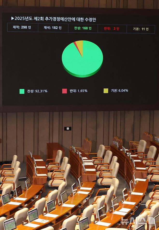 [서울=뉴시스] 조성봉 기자 = 4일 오후 서울 여의도 국회에서 열린 제426회 국회(임시회) 제5차 본회의에서 제2회 추가경정예산안 수정안이 재석 182인, 찬성 168인, 반대 3인, 기권 11인으로 가결되고 있다.이날  국민의힘 의원들은 표결에 불참했다. 2025.07.04. suncho21@newsis.com