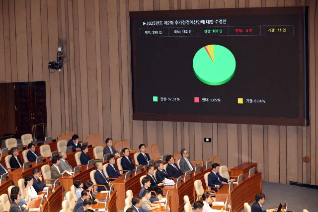 ▲4일 국회 본회의에서 2025년도 제2회 추가경정예산안에 대한 수정안이 통과되고 있다. ⓒ연합뉴스