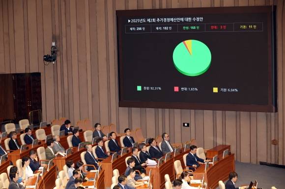 추경안 본회의 통과 - 4일 국회 본회의에서 2025년도 제2회 추가경정예산안에 대한 수정안이 통과되고 있다. 2025.7.4 연합뉴스