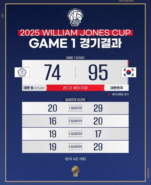 최종 스코어. /사진=대한민국농구협회 SNS