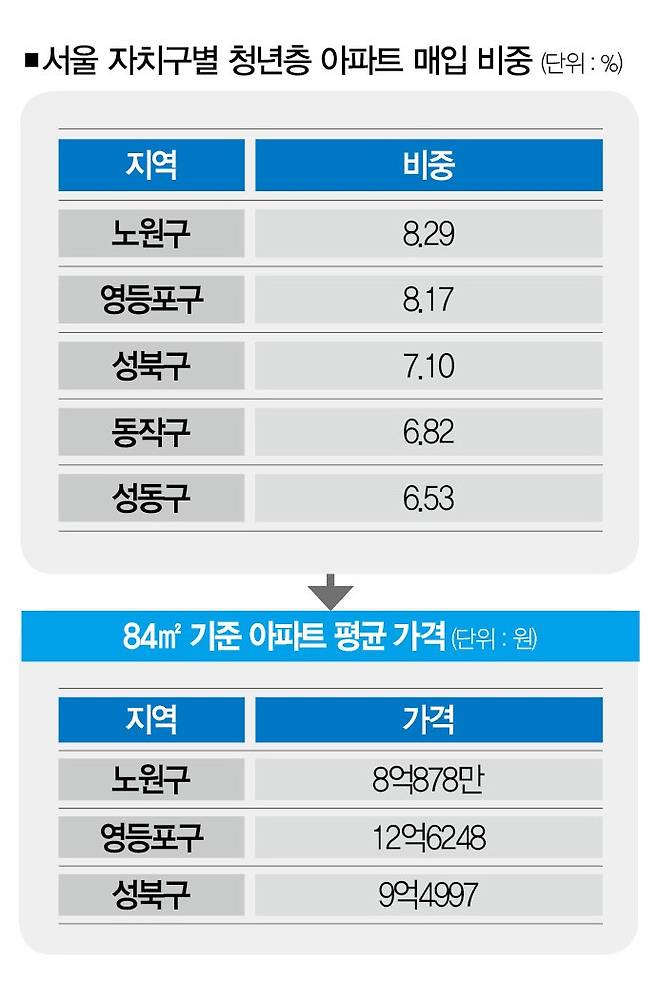 [자료 | 국토교통부 실거래가, 참고 | 2025년 5월 기준]