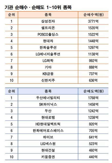 기간: 6월&nbsp;30일~7월 4일｜자료: 한국거래소