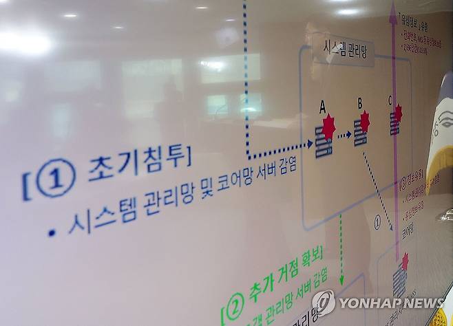 SKT 해킹 사태 과정은 (서울=연합뉴스) 류영석 기자 = 류제명 과학기술정보통신부 2차관이 4일 정부서울청사에서 SK텔레콤 해킹 사태 관련 최종 조사결과를 발표하고 있다. 2025.7.4 ondol@yna.co.kr