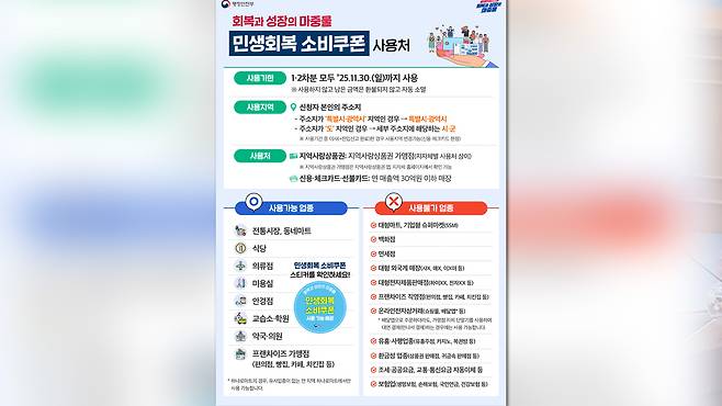 2025 민생회복 소비쿠폰 사용처 안내 인포그래픽 - 사용 가능 업종과 불가 업종