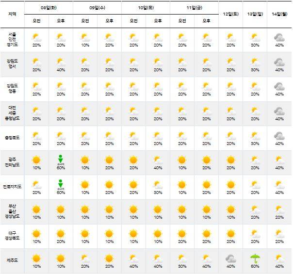 ⓒ기상청: 다음주날씨, 주간날씨, 주간예보, 중기예보