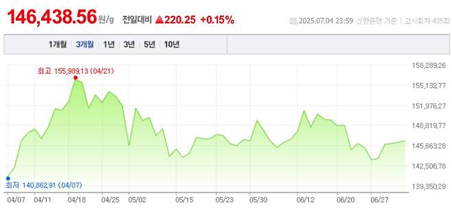 오늘 금값시세, 금값 추이 ©신한은행(오늘의 금시세, 국제 금가격, 금값, 금값시세한돈)