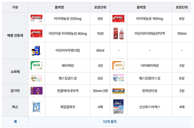 편의점 안전상비의약품 13개 품목. 이중 어린이용 타이레놀정 80mg와 타이레놀정 160mg이 단종되어 현재는 11개 품목만 편의점에서 판매되고 있다. 사진=보건복지부