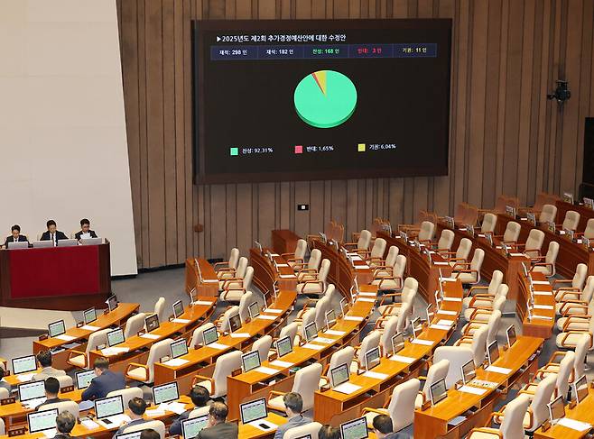지난 4일 국회 본회의에서 2025년도 제2회 추가경정예산안에 대한 수정안이 통과되고 있다. 연합뉴스