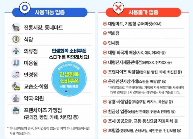 민생회복 소비쿠폰 사용처. (행정안전부 제공)