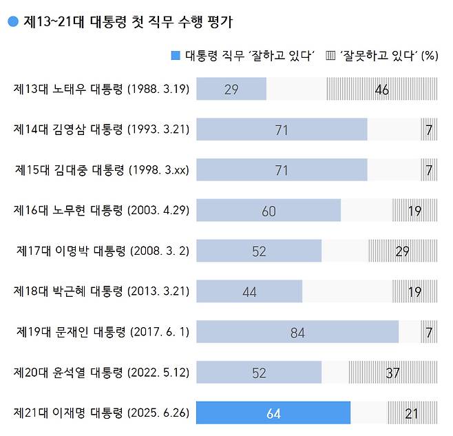 역대 대통령 첫 직무 수행 평가. 60% 중반을 기록한 이재명 대통령은 9명 중 4위 수준으로 나타났다. /출처=한국갤럽