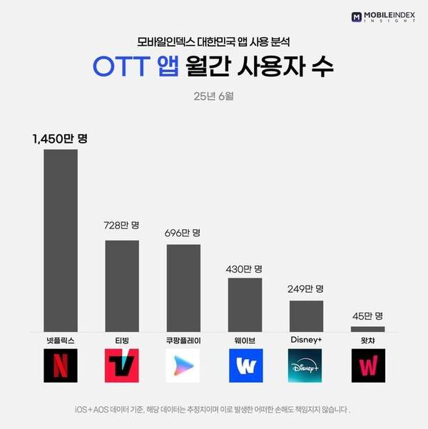 ▲ 모바일인덱스 2025년 6월 OTT 이용자 추정치 자료.