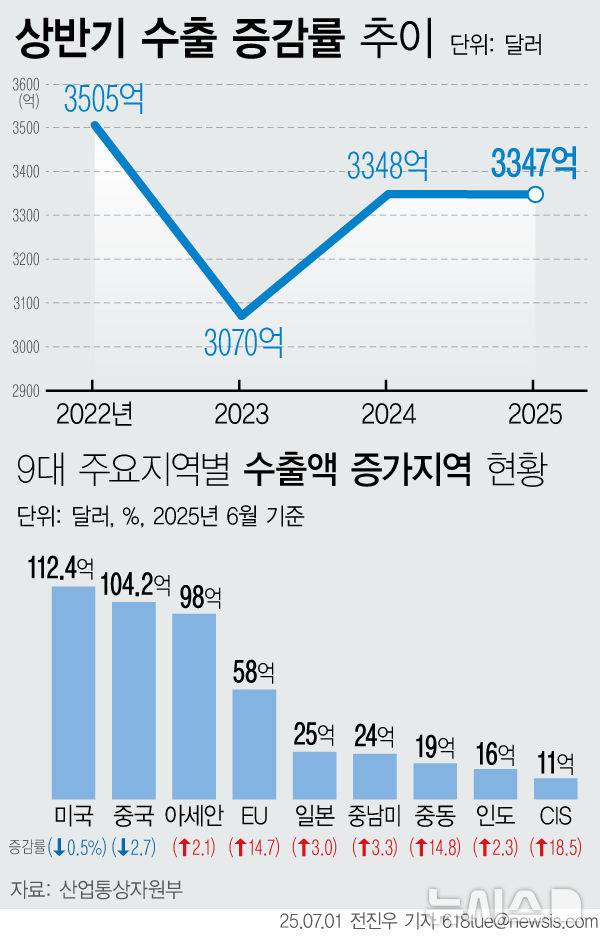 [서울=뉴시스] 1일 산업통상자원부에 따르면 수출 9대 주요시장 중 7개 지역에서의 전년대비 수출액이 감소했다. 미국의 경우 최대 수출품목인 자동차 수출이 줄어들면서 전년대비 0.5% 감소한 112억4000만 달러를 기록했다. 반도체·바이오 수출이 증가하면서 전체적으로는 보합수준 기록한 것이다. (그래픽=전진우 기자)  618tue@newsis.com