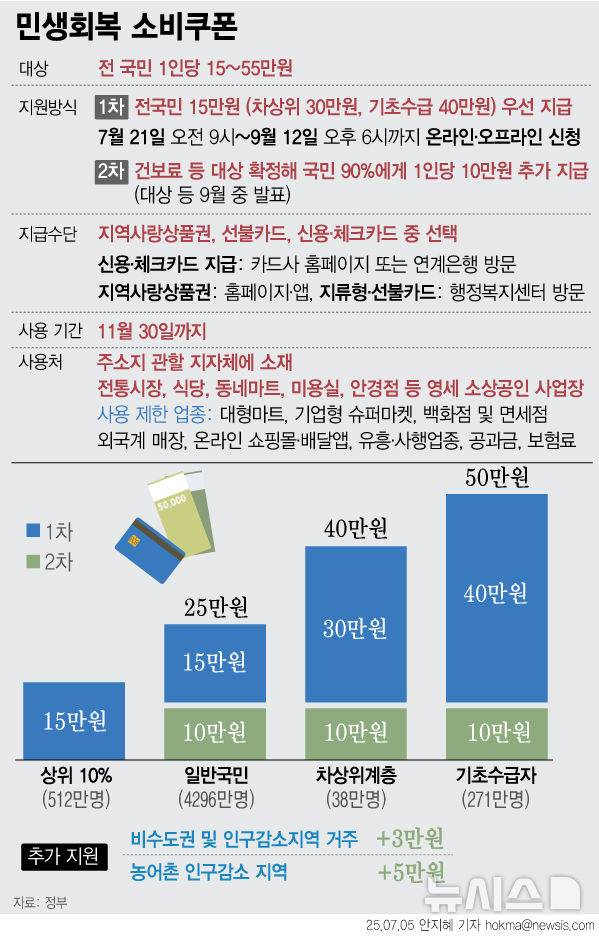 [서울=뉴시스] 최대 55만원의 민생회복 소비쿠폰 지급이 오는 21일부터 시작된다. 사용이 제한되는 업종은 대형마트, 기업형 슈퍼마켓, 백화점 및 면세점, 온라인 쇼핑몰·배달앱, 프랜차이즈 직영점, 유흥·사행업종, 환금성 업종 등이다. 주민의 편의를 고려해 관내에 마트, 슈퍼, 편의점 등 유사 업종이 없는 면 지역에 한해서 하나로마트를 상품권 사용처에 포함했다. 민생회복 소비쿠폰은 11월 30일까지 약 4개월 이상 사용할 수 있다. 기간 내 사용하지 않은 잔액은 국가와 지방자치단체로 환수될 예정이다. (그래픽=안지혜 기자)  hokma@newsis.com