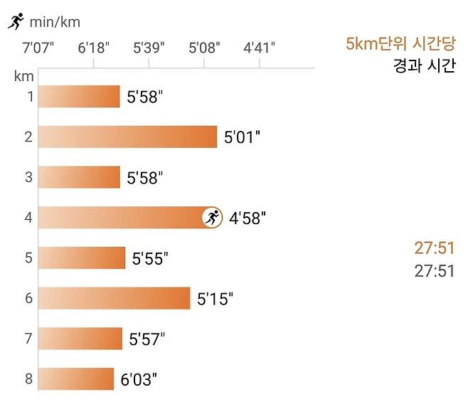 '변속주'(파틀렉) 훈련 km당 페이스 그룹 달리기로 일정한 페이스가 유지되는 모습. 6km 이후 낙오해서 마지막 8km는 목표했던 500 페이스를 지키지 못했다.