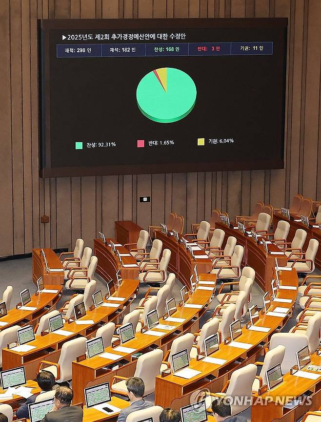 추경안 본회의 통과 (서울=연합뉴스) 박동주 기자 = 4일 국회 본회의에서 2025년도 제2회 추가경정예산안에 대한 수정안이 통과되고 있다. 2025.7.4 pdj6635@yna.co.kr