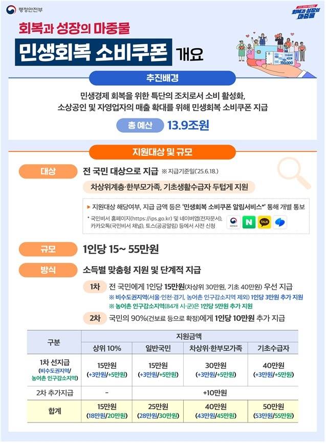 민생회복 소비쿠폰 개요 [행정안전부 제공]