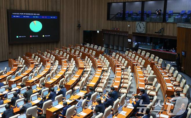 4일 오후 서울 여의도 국회에서 열린 제426회국회(임시회) 제5차 본회의에서 2025년도 제2회 추가경정예산안이 재적 298인, 재석 182인, 찬성 168인, 반대 3인, 기권 11인으로 통과되고 있다. 2025.7.4/뉴스1 ⓒ News1 안은나 기자