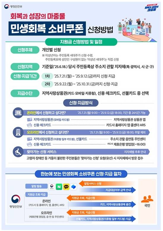 민생회복 지원금 신청...전국민 ⓒ행정안전부 제공
