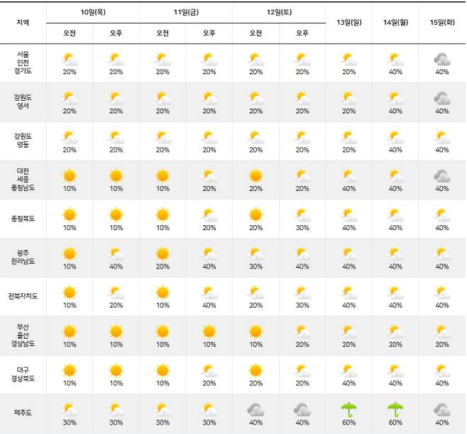 ⓒ기상청: 주간날씨 예보