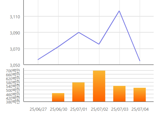 최근 일주일간 코스피지수 추이. ⓒ한국거래소