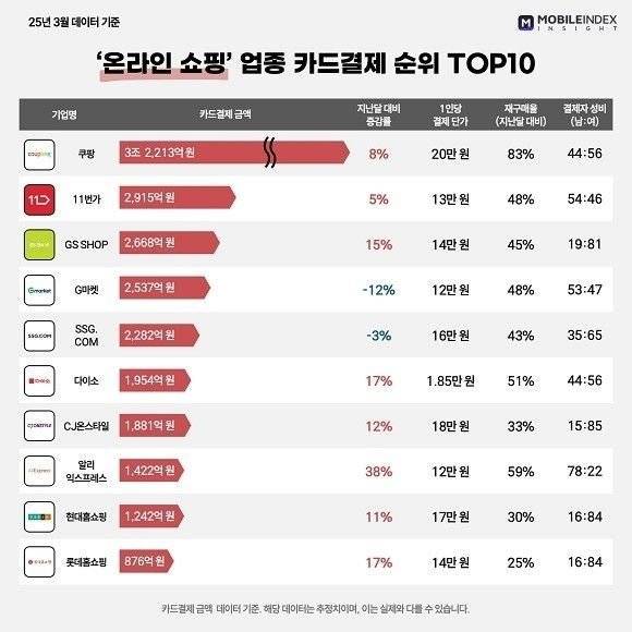 IMG_3689.jpeg 대한민국 온라인쇼핑 업종 카드결제 순위 ㄷㄷㄷ.jpg